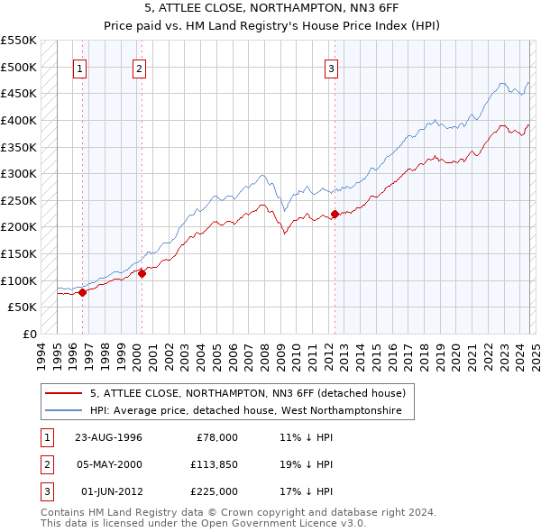 5, ATTLEE CLOSE, NORTHAMPTON, NN3 6FF: Price paid vs HM Land Registry's House Price Index