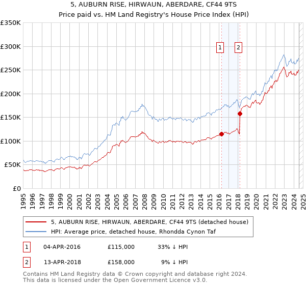 5, AUBURN RISE, HIRWAUN, ABERDARE, CF44 9TS: Price paid vs HM Land Registry's House Price Index