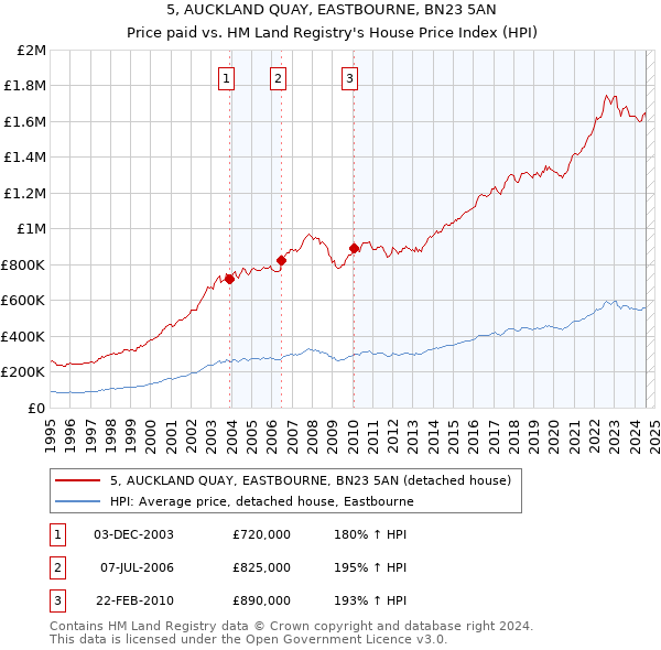 5, AUCKLAND QUAY, EASTBOURNE, BN23 5AN: Price paid vs HM Land Registry's House Price Index