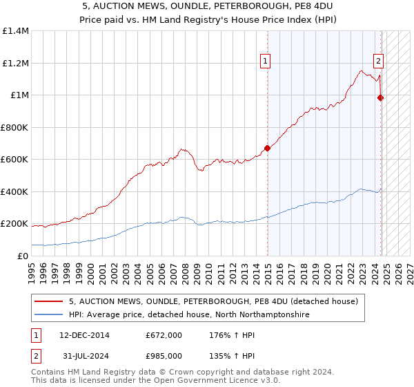 5, AUCTION MEWS, OUNDLE, PETERBOROUGH, PE8 4DU: Price paid vs HM Land Registry's House Price Index