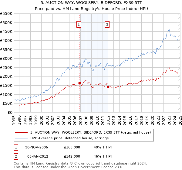 5, AUCTION WAY, WOOLSERY, BIDEFORD, EX39 5TT: Price paid vs HM Land Registry's House Price Index