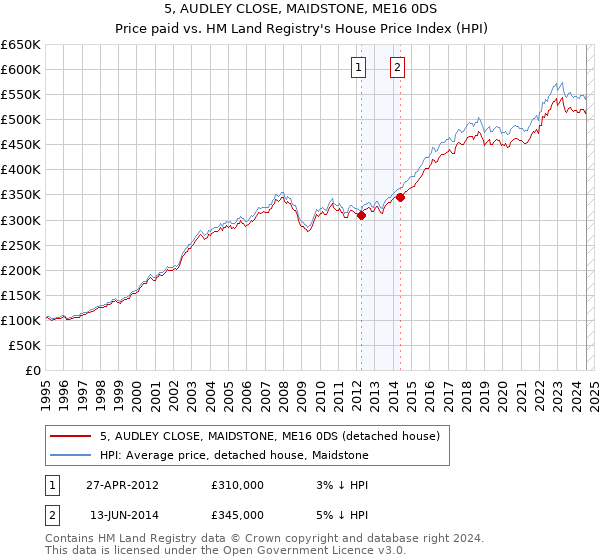 5, AUDLEY CLOSE, MAIDSTONE, ME16 0DS: Price paid vs HM Land Registry's House Price Index