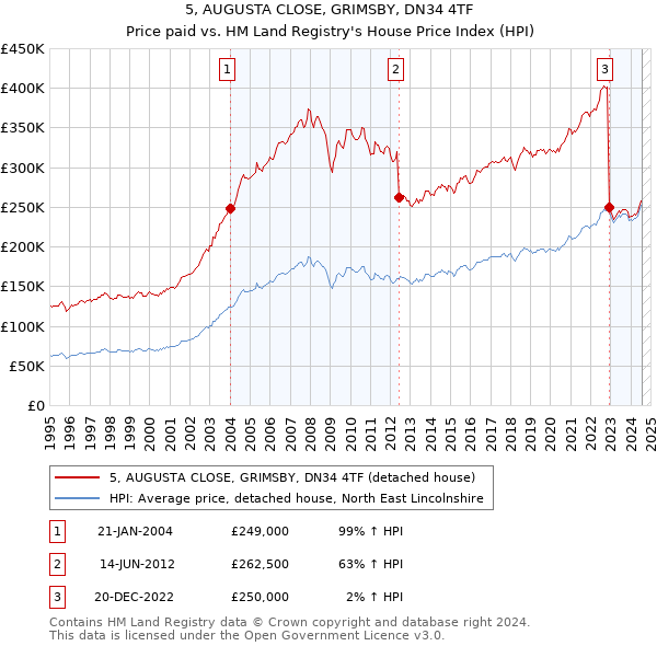 5, AUGUSTA CLOSE, GRIMSBY, DN34 4TF: Price paid vs HM Land Registry's House Price Index