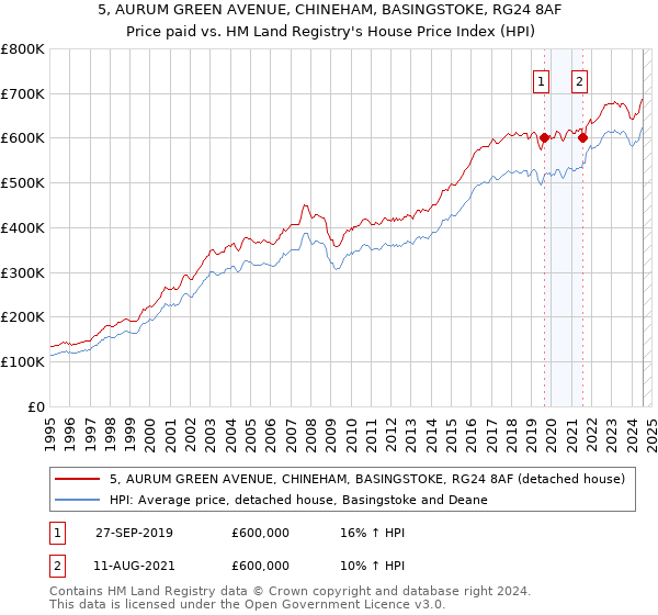 5, AURUM GREEN AVENUE, CHINEHAM, BASINGSTOKE, RG24 8AF: Price paid vs HM Land Registry's House Price Index