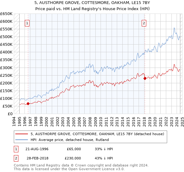 5, AUSTHORPE GROVE, COTTESMORE, OAKHAM, LE15 7BY: Price paid vs HM Land Registry's House Price Index