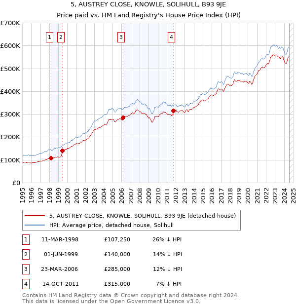 5, AUSTREY CLOSE, KNOWLE, SOLIHULL, B93 9JE: Price paid vs HM Land Registry's House Price Index