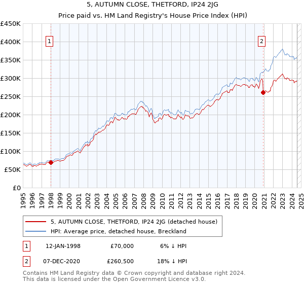 5, AUTUMN CLOSE, THETFORD, IP24 2JG: Price paid vs HM Land Registry's House Price Index