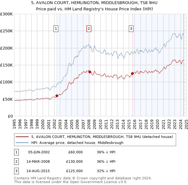 5, AVALON COURT, HEMLINGTON, MIDDLESBROUGH, TS8 9HU: Price paid vs HM Land Registry's House Price Index