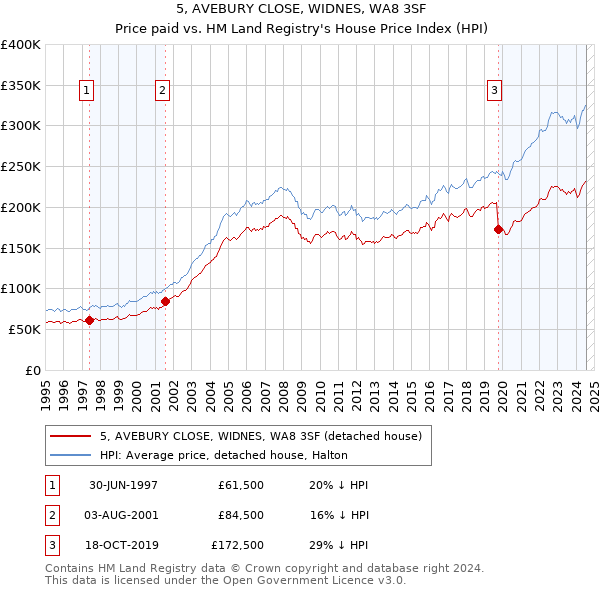 5, AVEBURY CLOSE, WIDNES, WA8 3SF: Price paid vs HM Land Registry's House Price Index