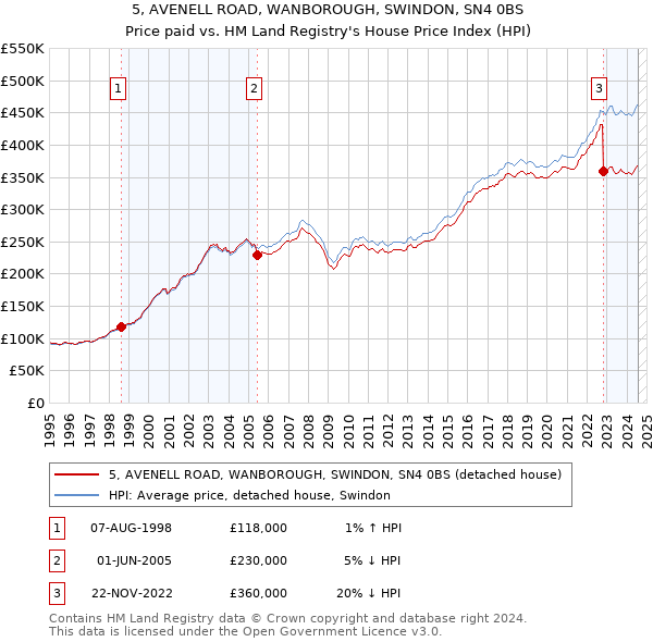 5, AVENELL ROAD, WANBOROUGH, SWINDON, SN4 0BS: Price paid vs HM Land Registry's House Price Index