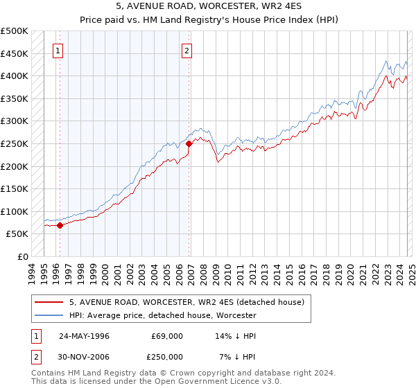 5, AVENUE ROAD, WORCESTER, WR2 4ES: Price paid vs HM Land Registry's House Price Index