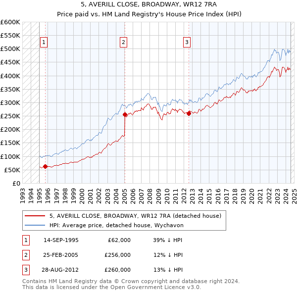 5, AVERILL CLOSE, BROADWAY, WR12 7RA: Price paid vs HM Land Registry's House Price Index