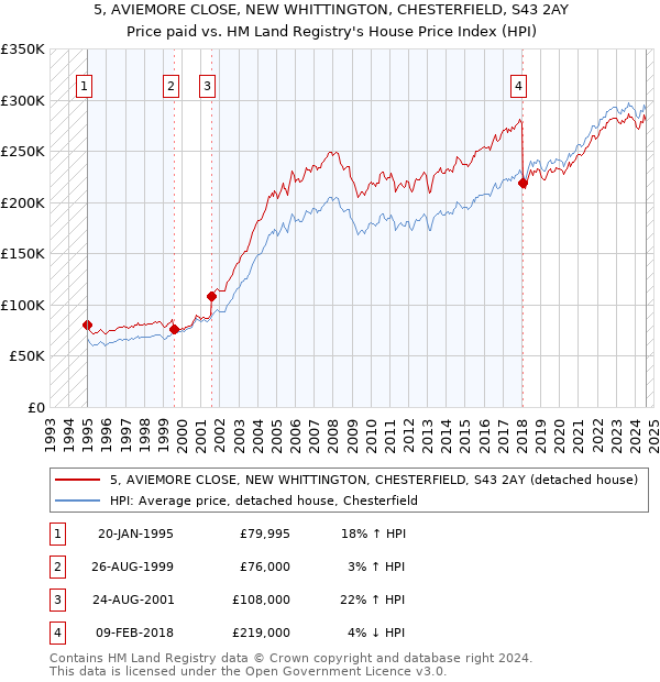 5, AVIEMORE CLOSE, NEW WHITTINGTON, CHESTERFIELD, S43 2AY: Price paid vs HM Land Registry's House Price Index