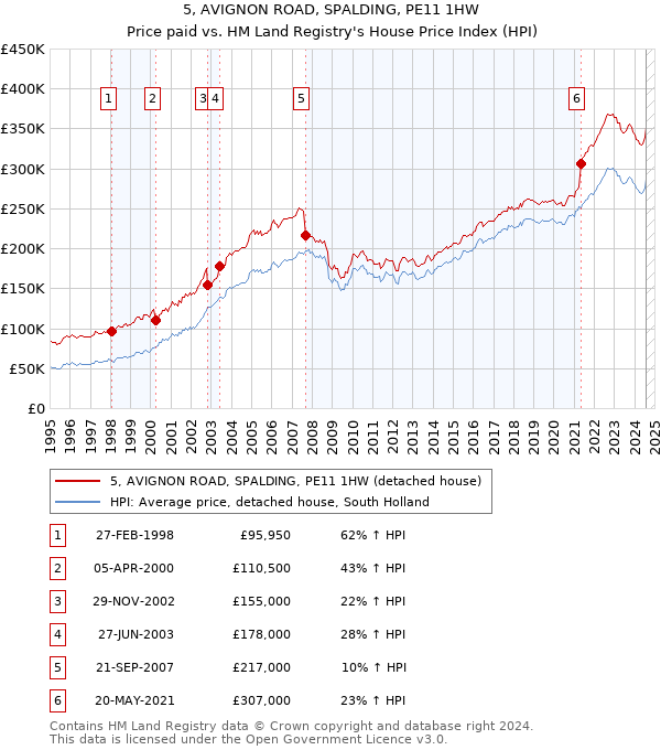 5, AVIGNON ROAD, SPALDING, PE11 1HW: Price paid vs HM Land Registry's House Price Index