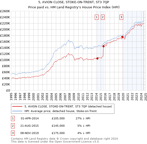 5, AVION CLOSE, STOKE-ON-TRENT, ST3 7QP: Price paid vs HM Land Registry's House Price Index