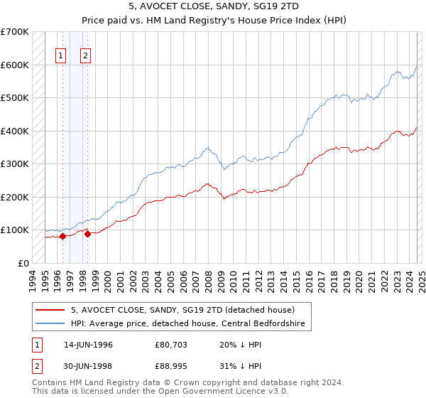 5, AVOCET CLOSE, SANDY, SG19 2TD: Price paid vs HM Land Registry's House Price Index