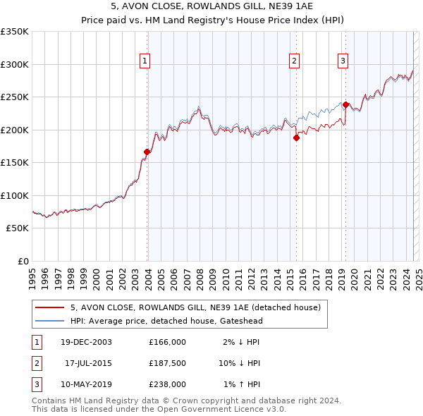 5, AVON CLOSE, ROWLANDS GILL, NE39 1AE: Price paid vs HM Land Registry's House Price Index