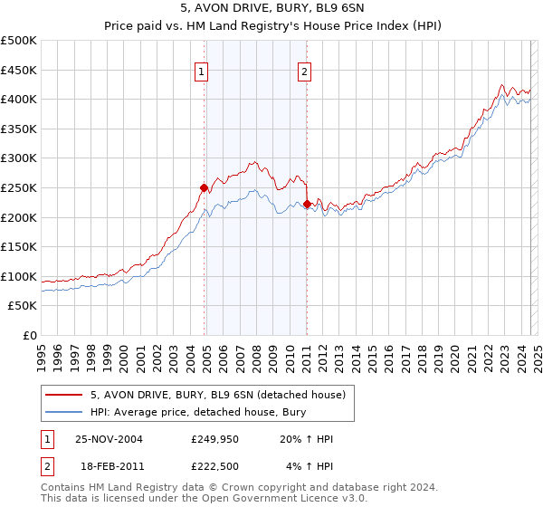 5, AVON DRIVE, BURY, BL9 6SN: Price paid vs HM Land Registry's House Price Index