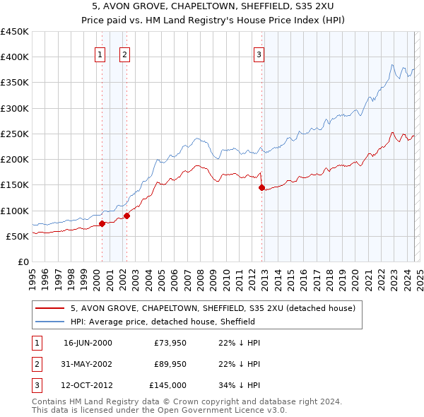 5, AVON GROVE, CHAPELTOWN, SHEFFIELD, S35 2XU: Price paid vs HM Land Registry's House Price Index