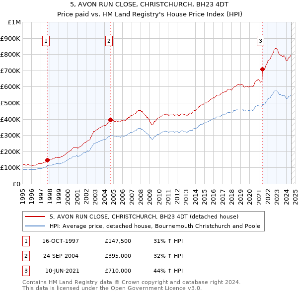 5, AVON RUN CLOSE, CHRISTCHURCH, BH23 4DT: Price paid vs HM Land Registry's House Price Index