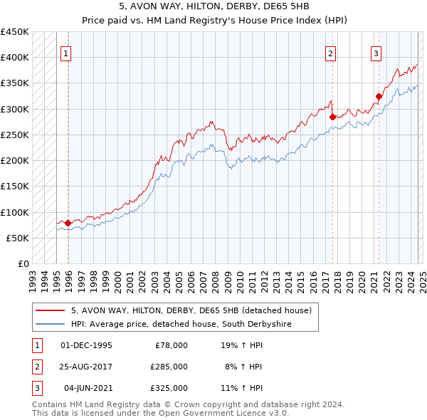 5, AVON WAY, HILTON, DERBY, DE65 5HB: Price paid vs HM Land Registry's House Price Index