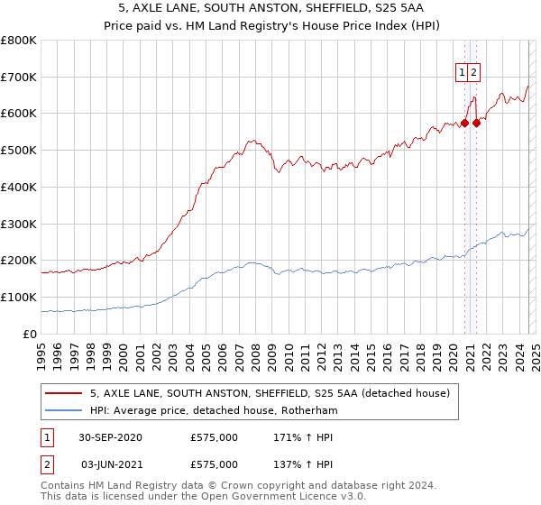 5, AXLE LANE, SOUTH ANSTON, SHEFFIELD, S25 5AA: Price paid vs HM Land Registry's House Price Index