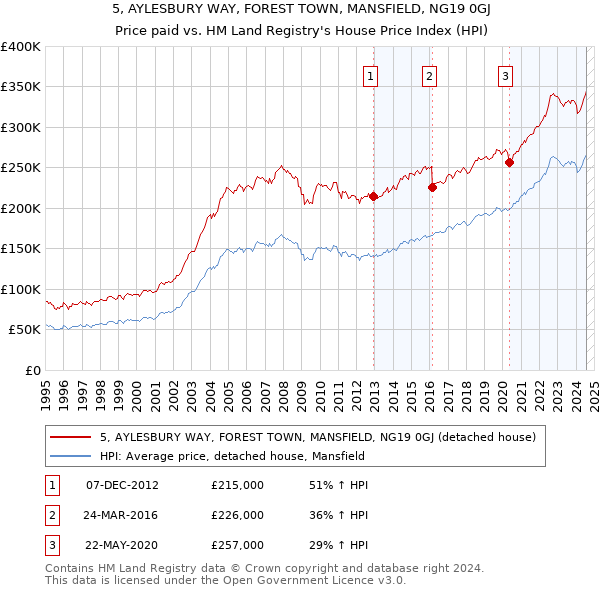 5, AYLESBURY WAY, FOREST TOWN, MANSFIELD, NG19 0GJ: Price paid vs HM Land Registry's House Price Index