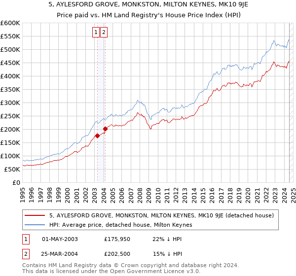 5, AYLESFORD GROVE, MONKSTON, MILTON KEYNES, MK10 9JE: Price paid vs HM Land Registry's House Price Index