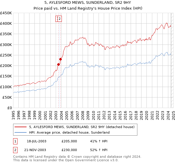 5, AYLESFORD MEWS, SUNDERLAND, SR2 9HY: Price paid vs HM Land Registry's House Price Index