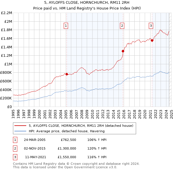 5, AYLOFFS CLOSE, HORNCHURCH, RM11 2RH: Price paid vs HM Land Registry's House Price Index