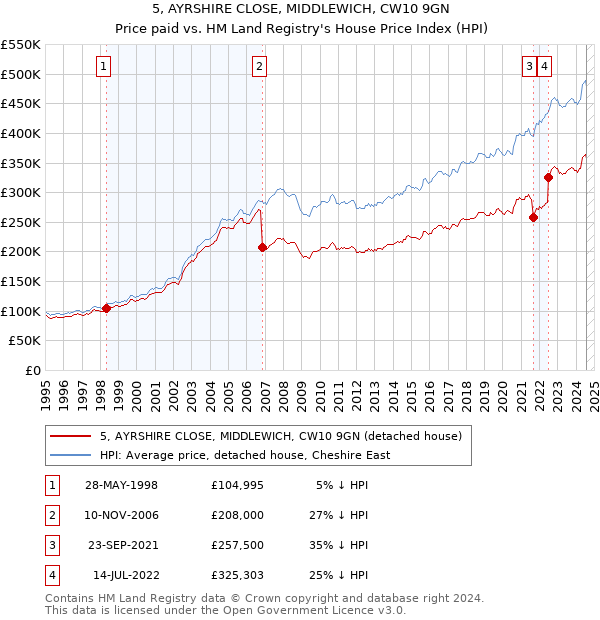 5, AYRSHIRE CLOSE, MIDDLEWICH, CW10 9GN: Price paid vs HM Land Registry's House Price Index