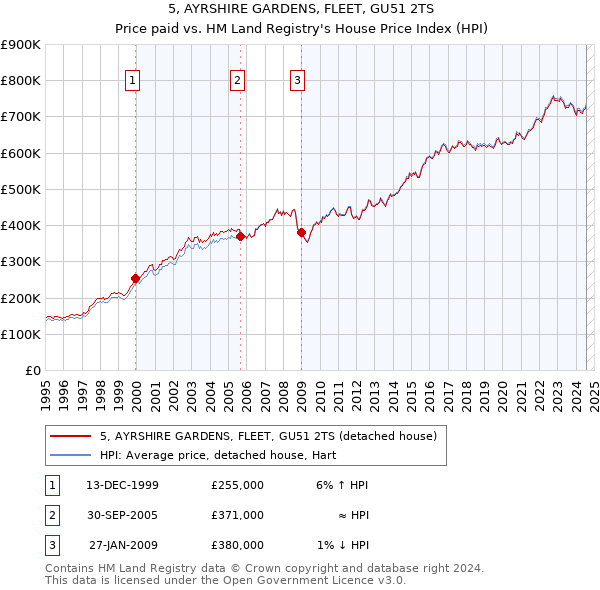 5, AYRSHIRE GARDENS, FLEET, GU51 2TS: Price paid vs HM Land Registry's House Price Index