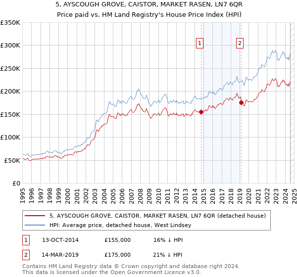 5, AYSCOUGH GROVE, CAISTOR, MARKET RASEN, LN7 6QR: Price paid vs HM Land Registry's House Price Index