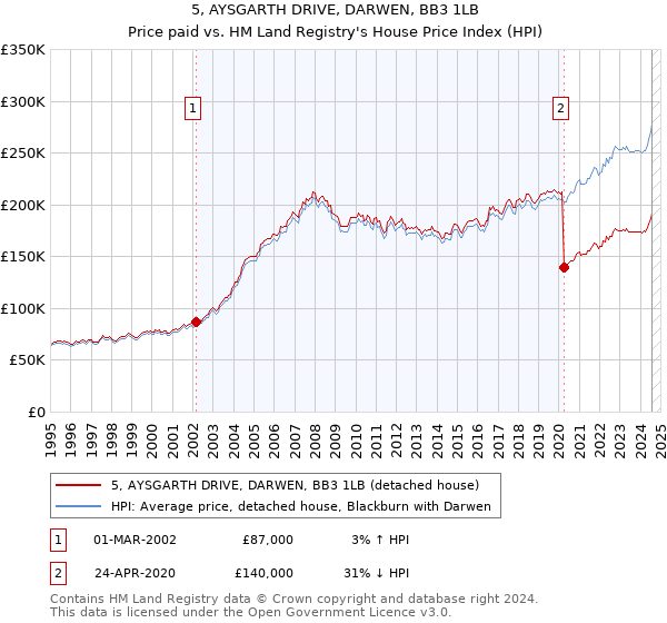 5, AYSGARTH DRIVE, DARWEN, BB3 1LB: Price paid vs HM Land Registry's House Price Index