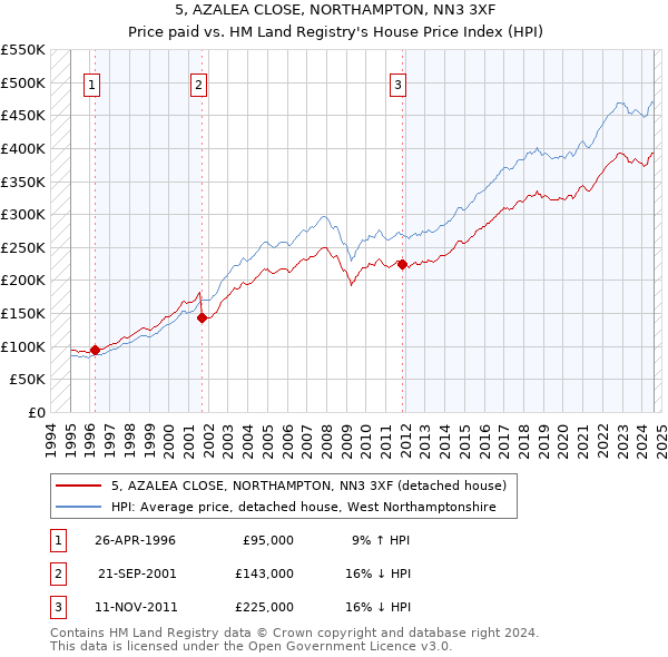 5, AZALEA CLOSE, NORTHAMPTON, NN3 3XF: Price paid vs HM Land Registry's House Price Index