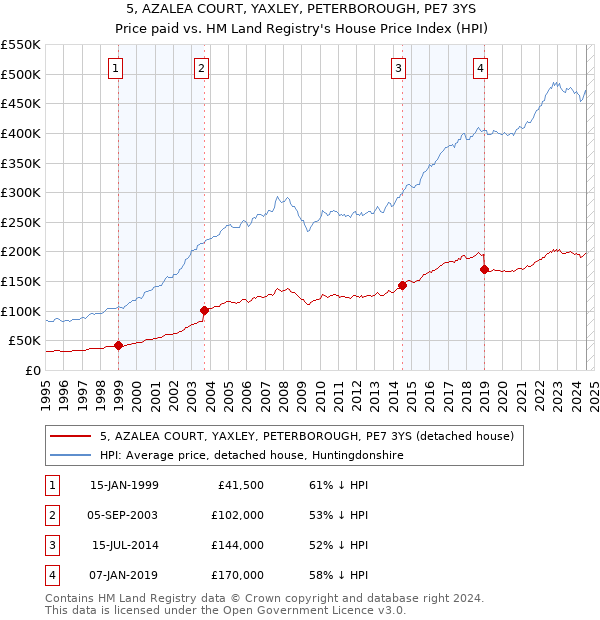 5, AZALEA COURT, YAXLEY, PETERBOROUGH, PE7 3YS: Price paid vs HM Land Registry's House Price Index