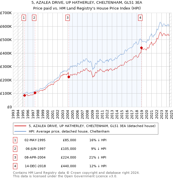 5, AZALEA DRIVE, UP HATHERLEY, CHELTENHAM, GL51 3EA: Price paid vs HM Land Registry's House Price Index