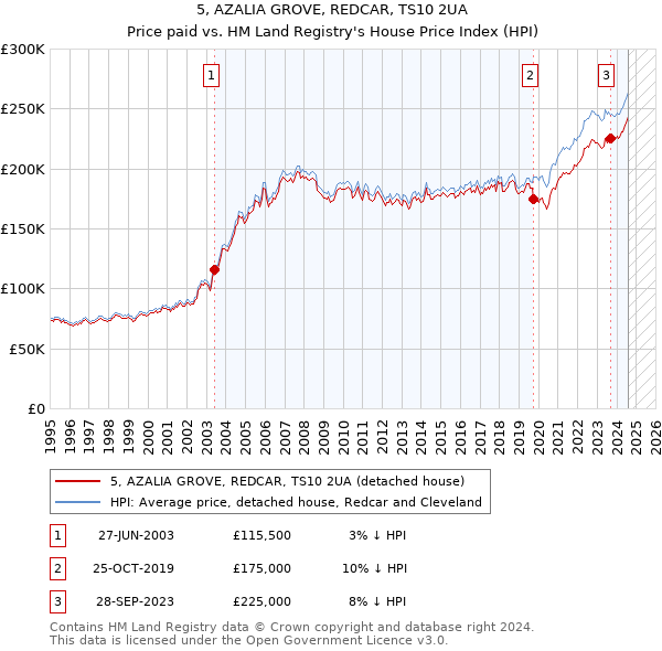 5, AZALIA GROVE, REDCAR, TS10 2UA: Price paid vs HM Land Registry's House Price Index