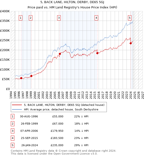 5, BACK LANE, HILTON, DERBY, DE65 5GJ: Price paid vs HM Land Registry's House Price Index