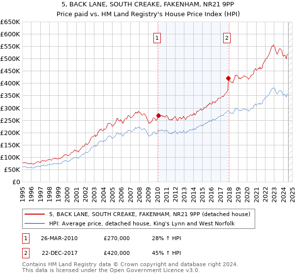 5, BACK LANE, SOUTH CREAKE, FAKENHAM, NR21 9PP: Price paid vs HM Land Registry's House Price Index