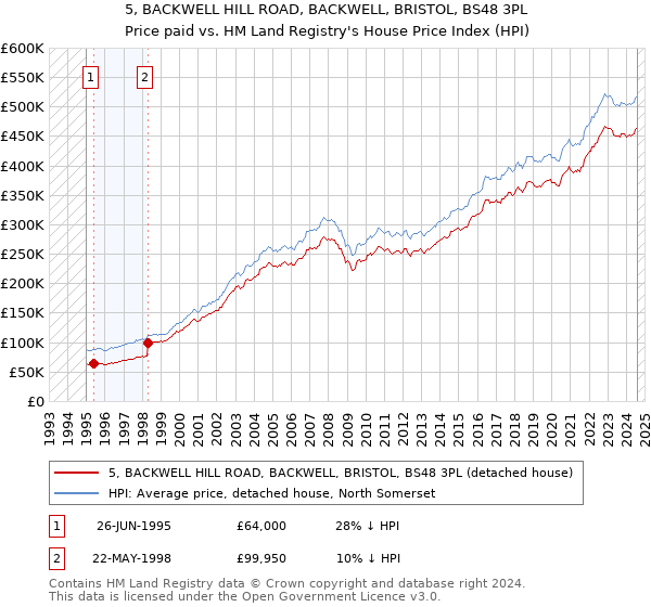 5, BACKWELL HILL ROAD, BACKWELL, BRISTOL, BS48 3PL: Price paid vs HM Land Registry's House Price Index