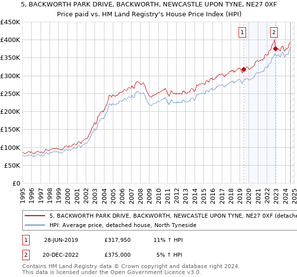 5, BACKWORTH PARK DRIVE, BACKWORTH, NEWCASTLE UPON TYNE, NE27 0XF: Price paid vs HM Land Registry's House Price Index