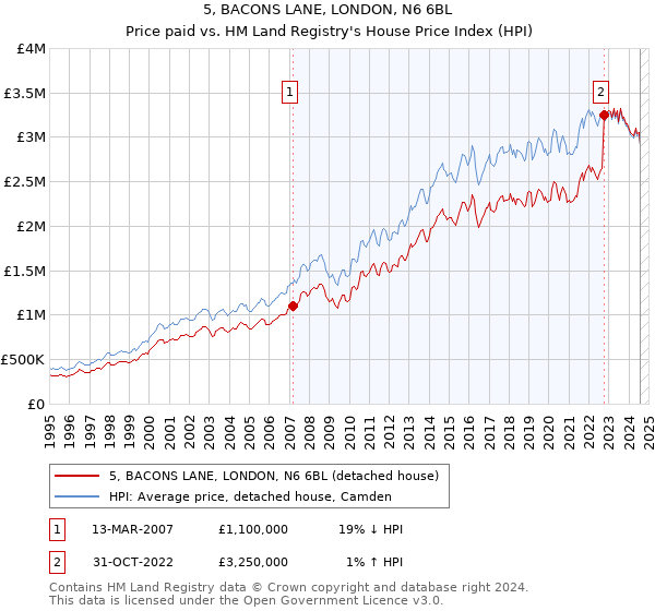 5, BACONS LANE, LONDON, N6 6BL: Price paid vs HM Land Registry's House Price Index