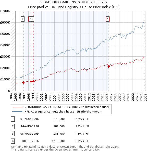 5, BADBURY GARDENS, STUDLEY, B80 7RY: Price paid vs HM Land Registry's House Price Index