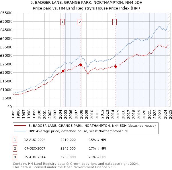 5, BADGER LANE, GRANGE PARK, NORTHAMPTON, NN4 5DH: Price paid vs HM Land Registry's House Price Index