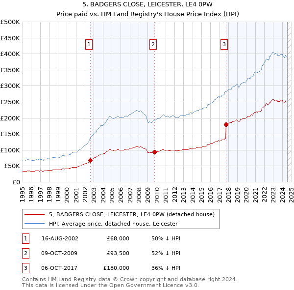 5, BADGERS CLOSE, LEICESTER, LE4 0PW: Price paid vs HM Land Registry's House Price Index