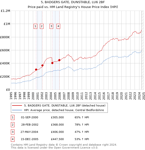 5, BADGERS GATE, DUNSTABLE, LU6 2BF: Price paid vs HM Land Registry's House Price Index