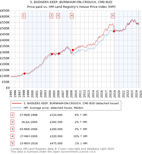 5, BADGERS KEEP, BURNHAM-ON-CROUCH, CM0 8UD: Price paid vs HM Land Registry's House Price Index