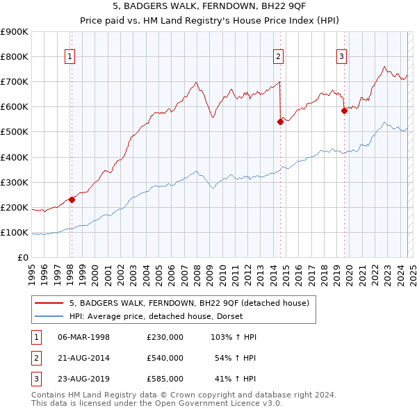 5, BADGERS WALK, FERNDOWN, BH22 9QF: Price paid vs HM Land Registry's House Price Index