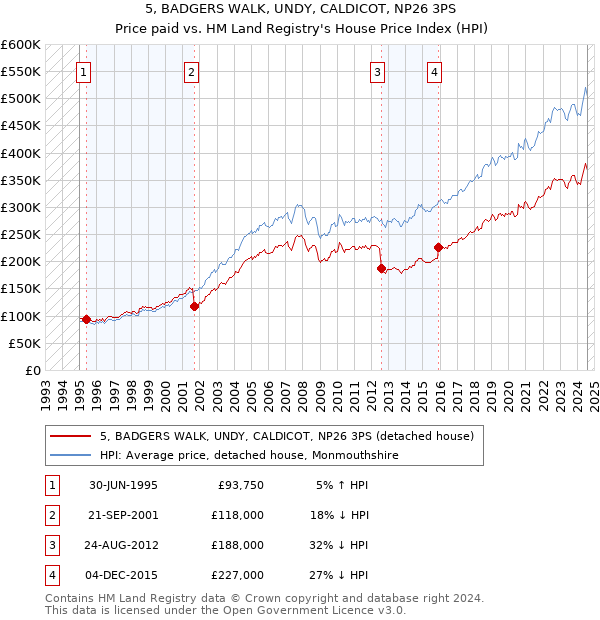 5, BADGERS WALK, UNDY, CALDICOT, NP26 3PS: Price paid vs HM Land Registry's House Price Index